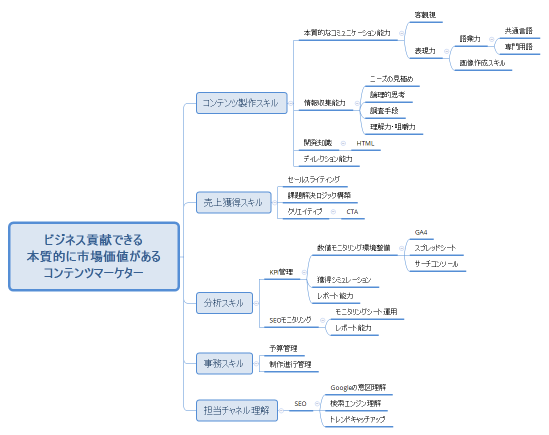 ビジネス貢献できる 本質的に市場価値がある コンテンツマーケター