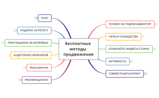 Как бесплатно набирать подписчиков