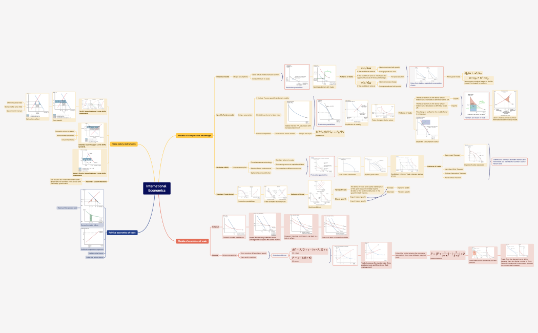 International Economics