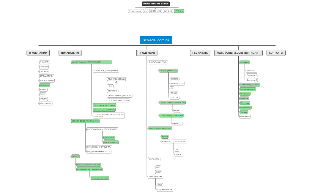Структура ШИДЕЛЬ