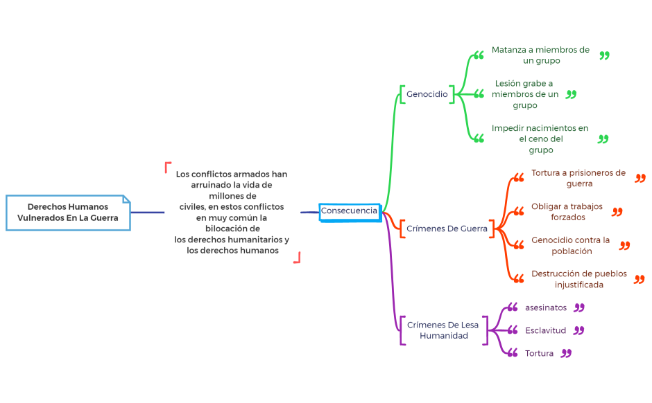 Derechos Humanos Vulnerados En La Guerra