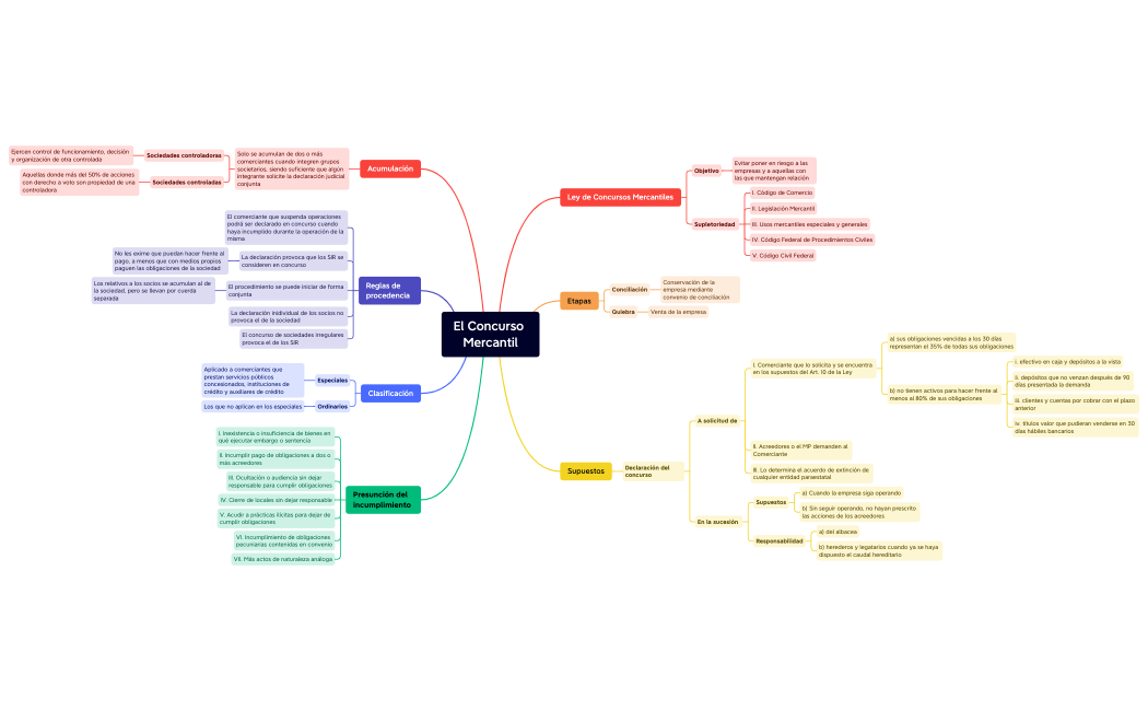 El Concurso Mercantil