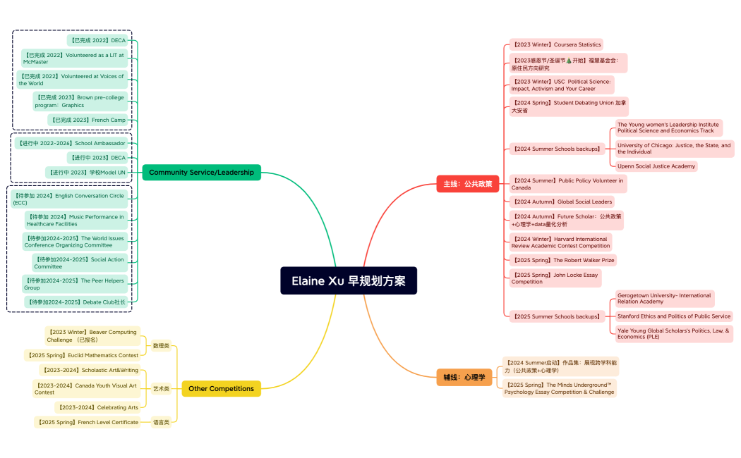 Elaine Xu 早规划方案