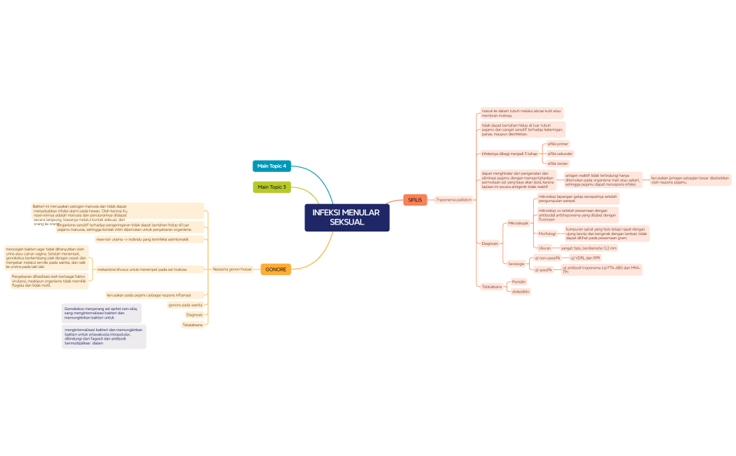 INFEKSI MENULAR SEKSUAL