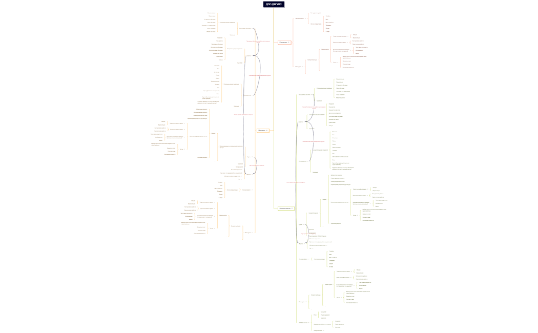 Структура сайта DPO