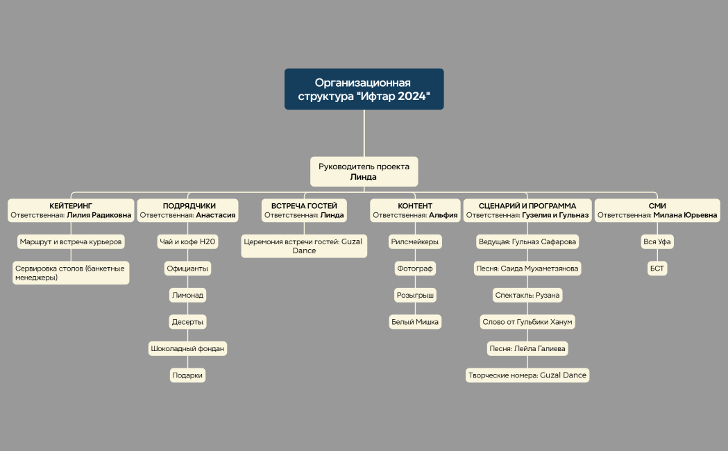 Организационная диаграмма
