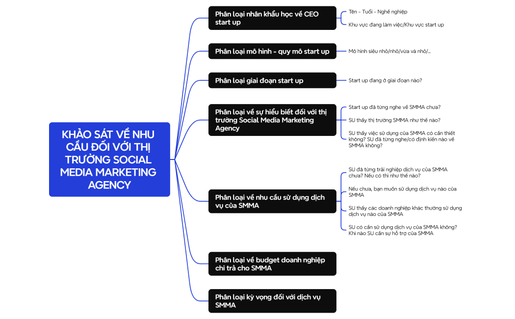 KHẢO SÁT VỀ NHU CẦU ĐỐI VỚI THỊ TRƯỜNG SOCIAL MEDIA MARKETING AGENCY