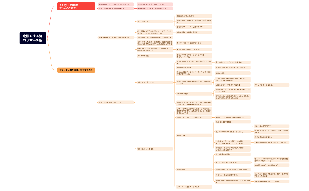 物販をする流れリサーチ編