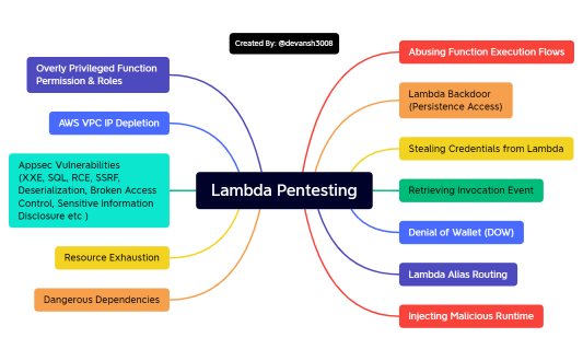 Lambda Pentesting