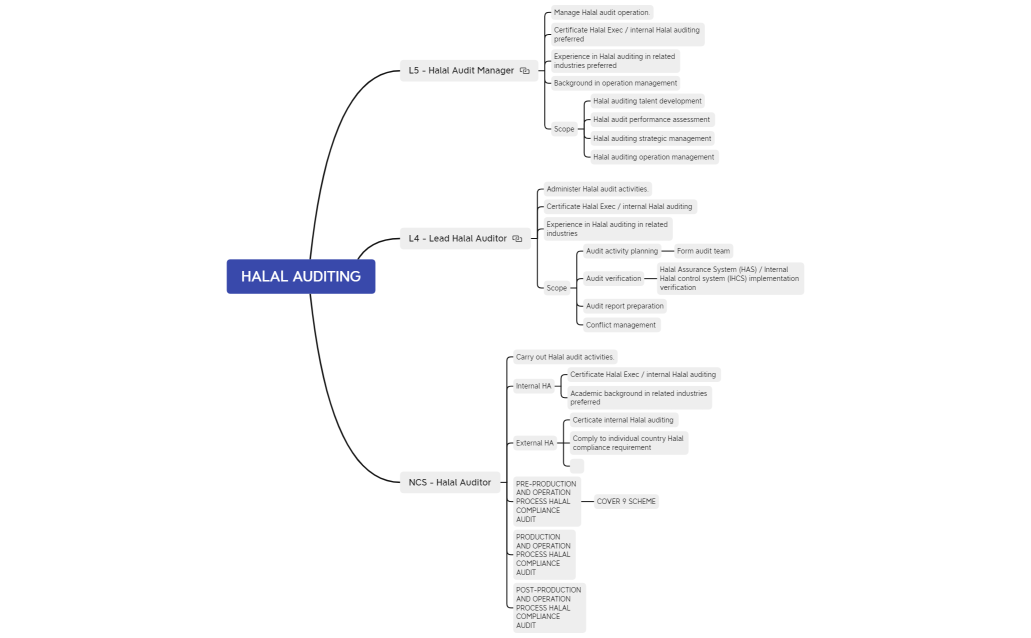 HALAL AUDIT     3,4 & 5