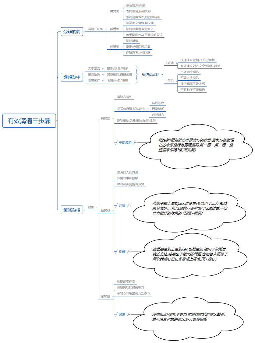 有效溝通三步驟