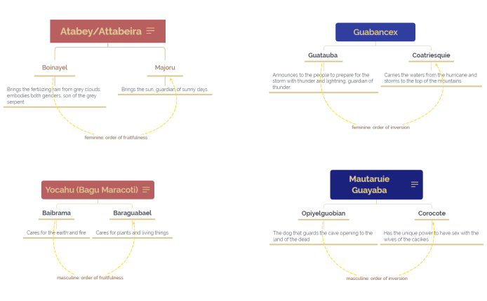 Cemi Kinship Diagrams