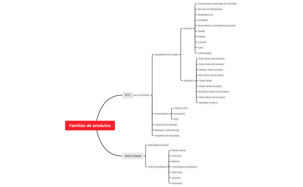 Estrutura familias BMS