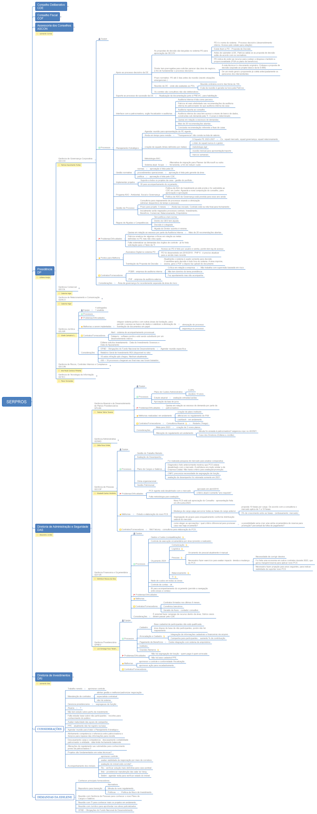 SERPROS - diagnostico