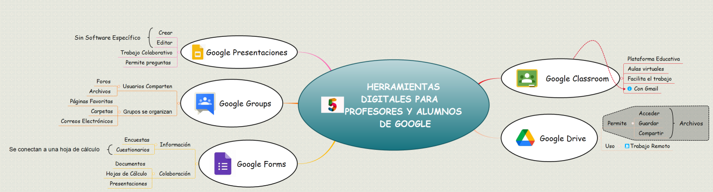 Herramientas Digitales Para   Profesores y Alumnos de Google