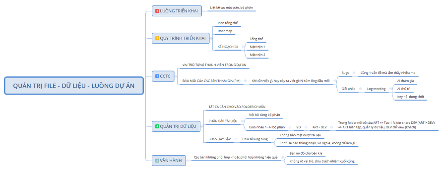 QUẢN TRỊ FILE - DỮ LIỆU - LUỒNG DỰ ÁN
