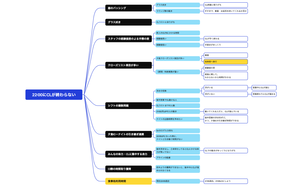 22-00UPに向けた要因分析