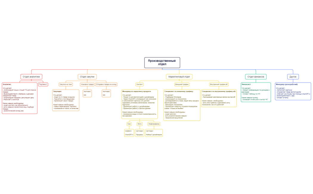 Производственный отдел