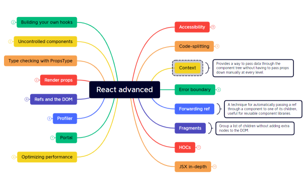 React advanced