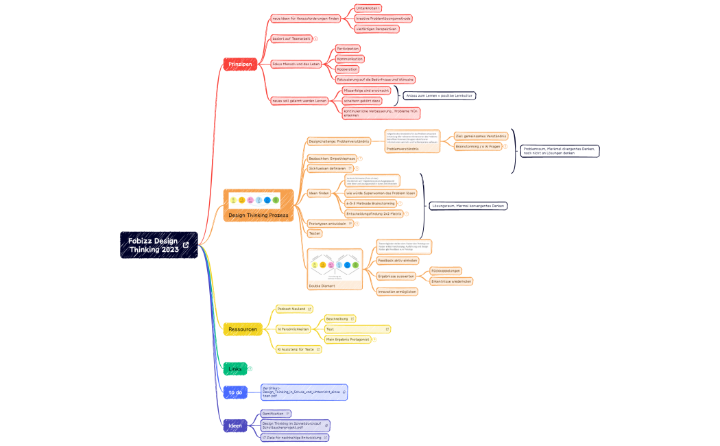 Fobizz Design Thinking 2023