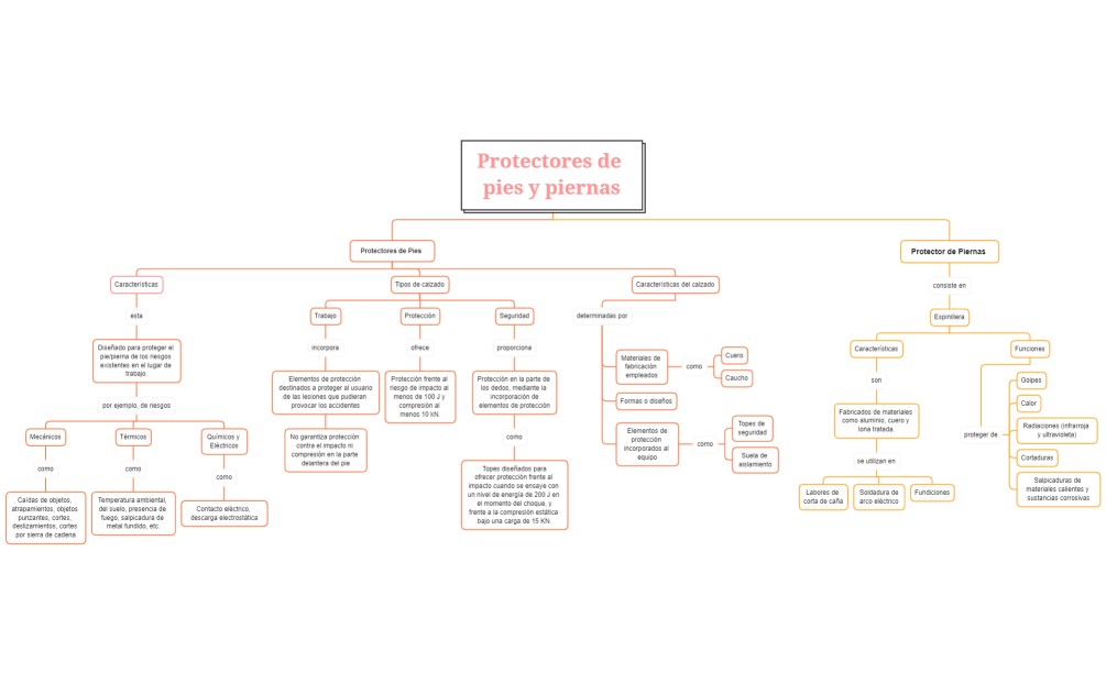 Protectores de pies y piernas.