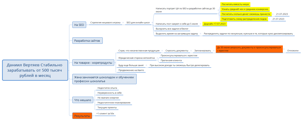 Даниил Вертяев Стабильно зарабатывать от 500 тысяч рублей в месяц