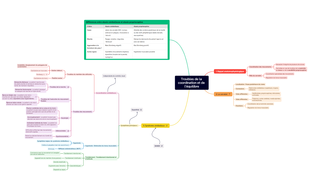 Troubles de la coordination et de l’équilibre