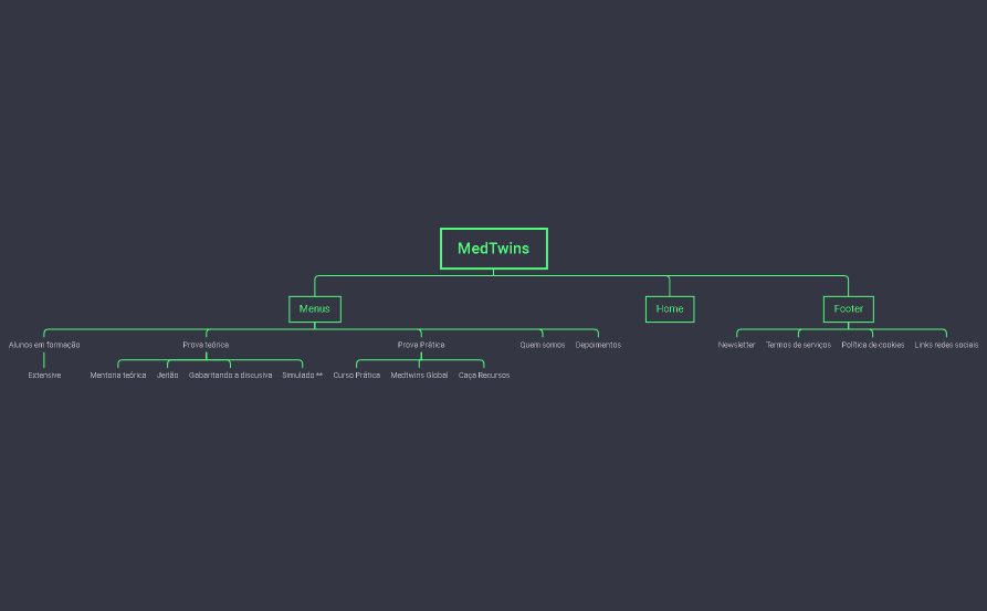 Site Mapping MedTwins