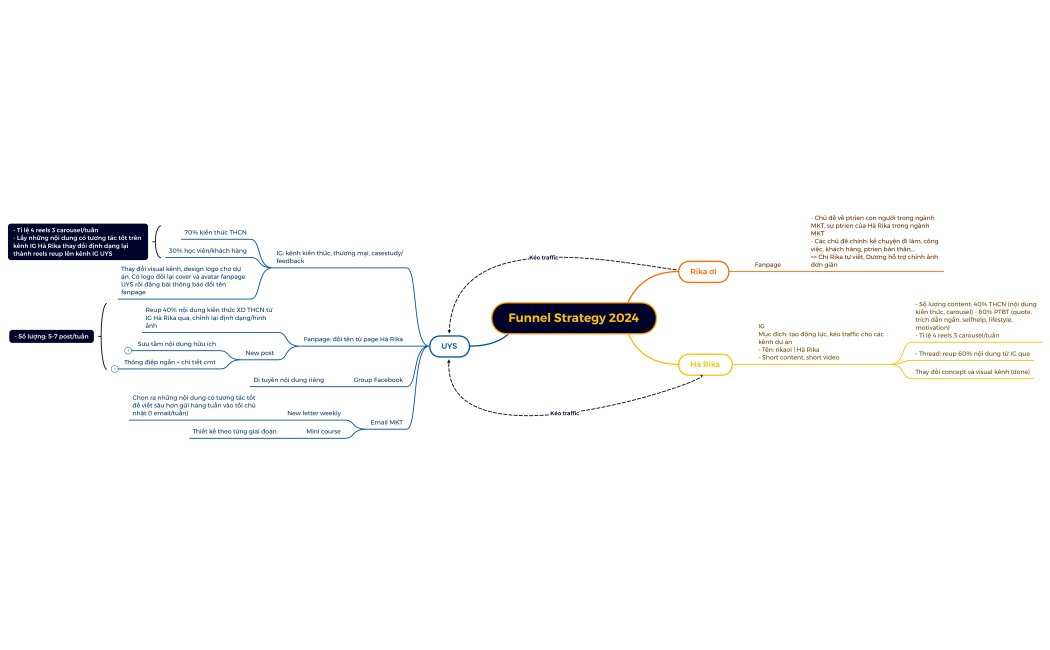 Funnel Strategy 2024