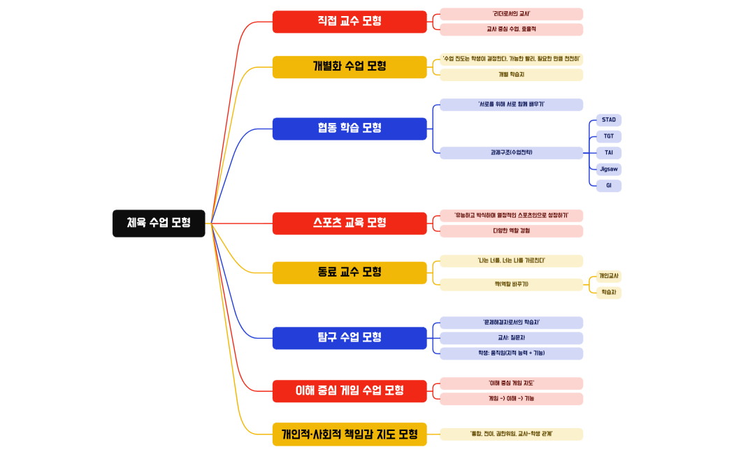 체육 수업 모형