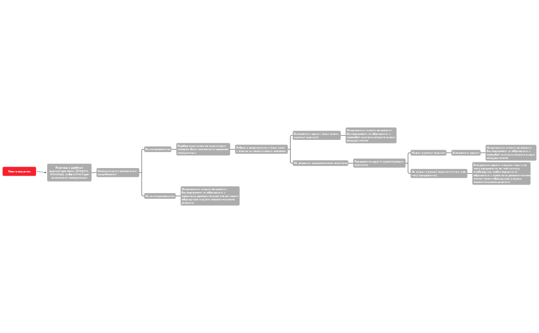 Воронка продаж