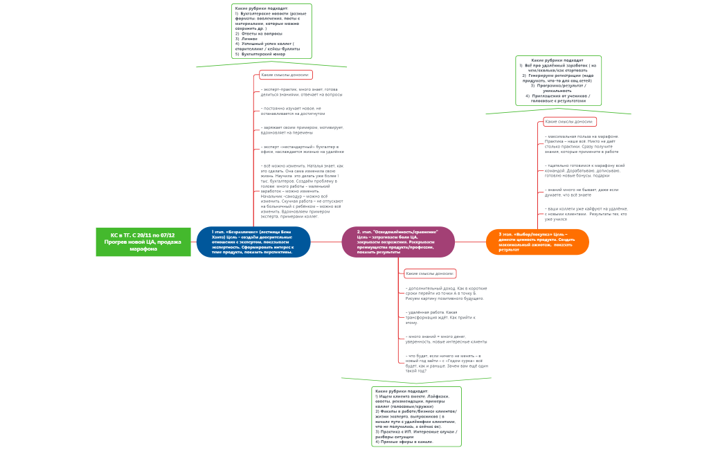 КТ в ТГ. Прогрев новой аудитории, продажа марафона