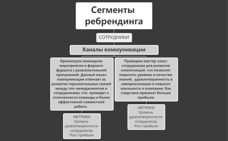 28 Слайд Сотрудники коммуникации -метрики.xmind