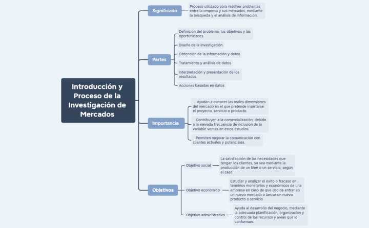INTRODUCCION Y PROCESO DE LA INV. DE MERCADOS