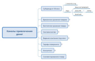 Каналы привлечения денег