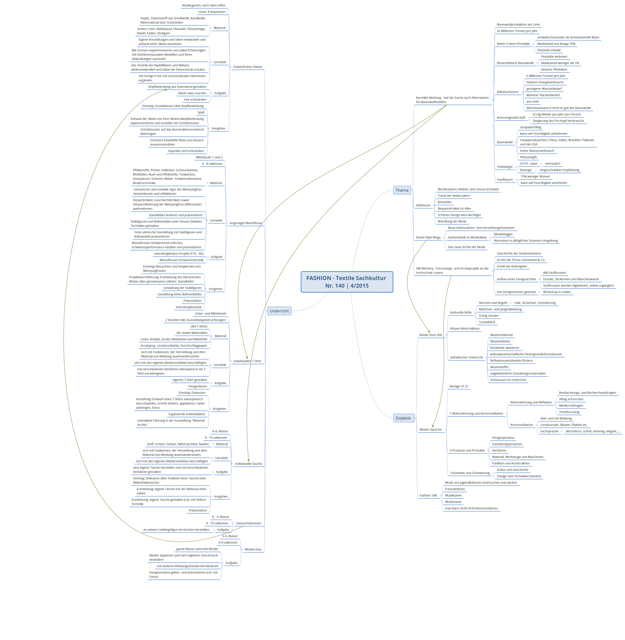 FASHION - Textile Sachkultur Nr. 140 | 4/2015
