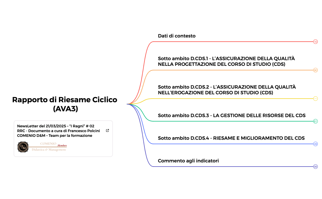 Rapporto di Riesame Ciclico (AVA3)