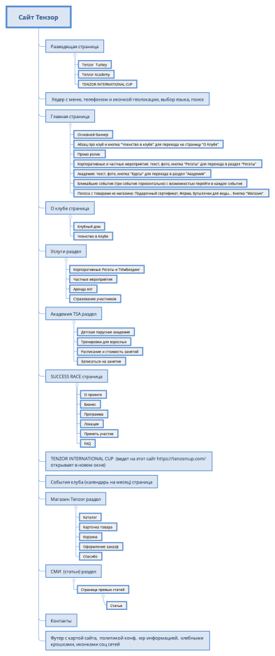 Сайт Тензор