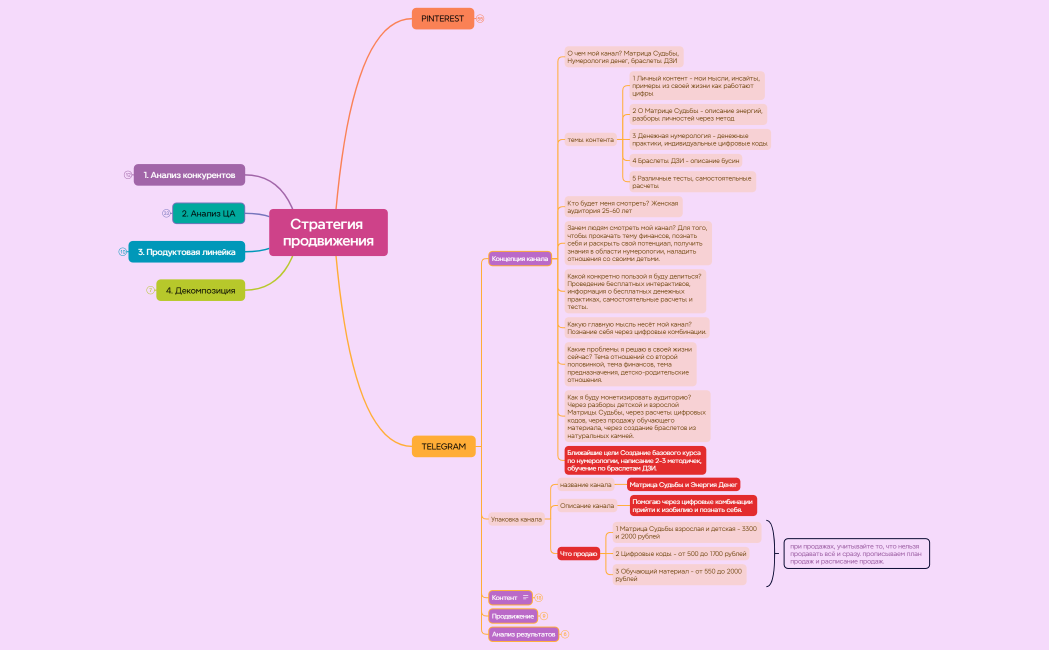 Ментальная карта
