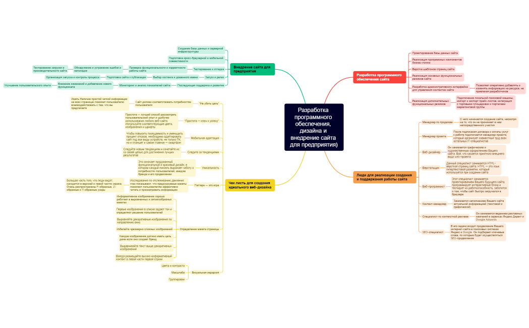 Разработка программного обеспечения, дизайна и внедрение сайта для предприятия)
