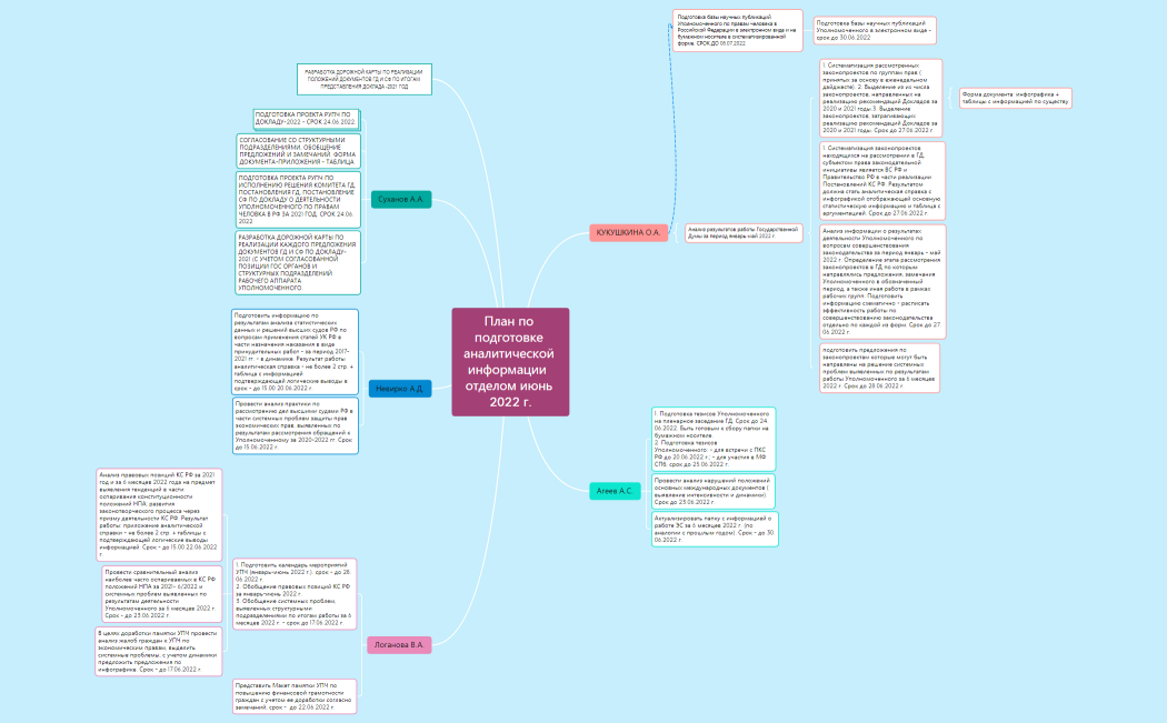План по подготовке аналитической информации  отделом июнь 2022 г. (1)