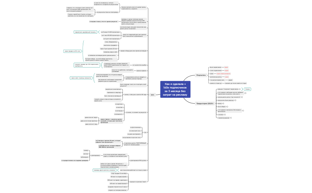 Как я сделала +160к подписчиков за 3 месяца без затрат на рекламу 