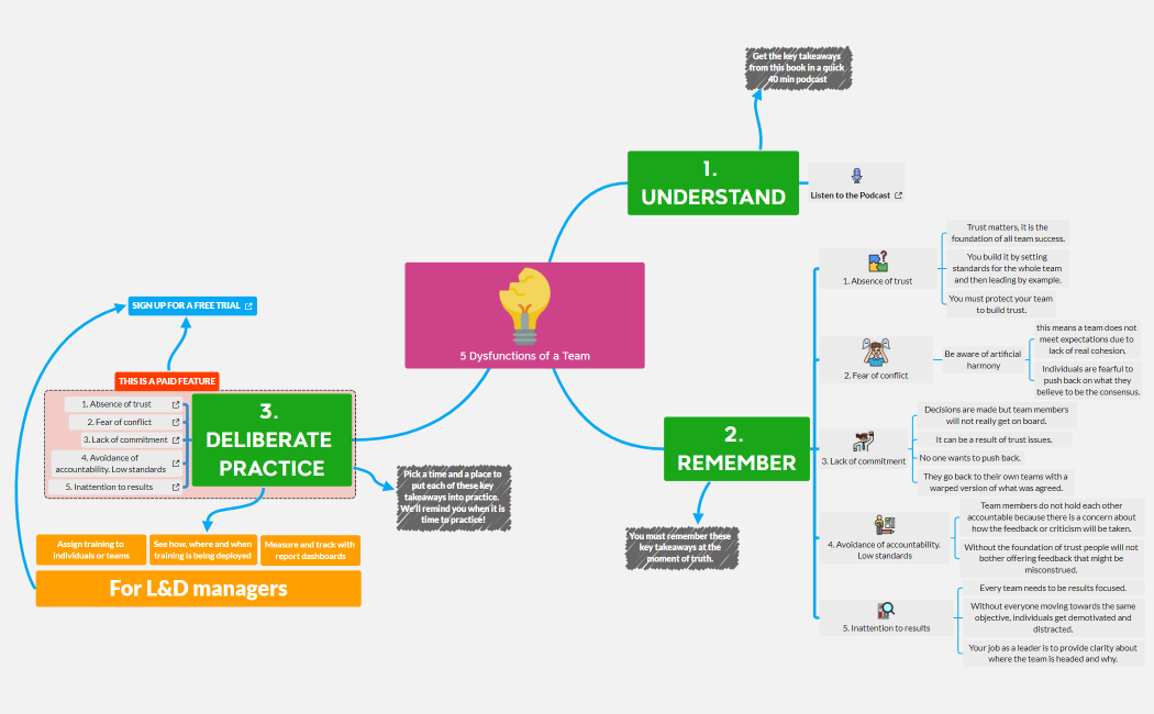 5 Dysfunctions of a Team_NEW