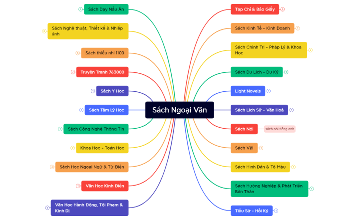 Sách Ngoại Văn