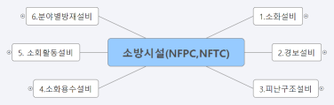 소방시설(NFPC,NFTC)