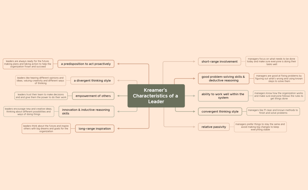 Kreamer's Characteristics of a Leader