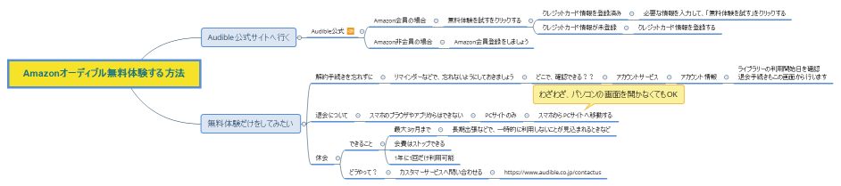 Amazonオーディブル無料体験する方法