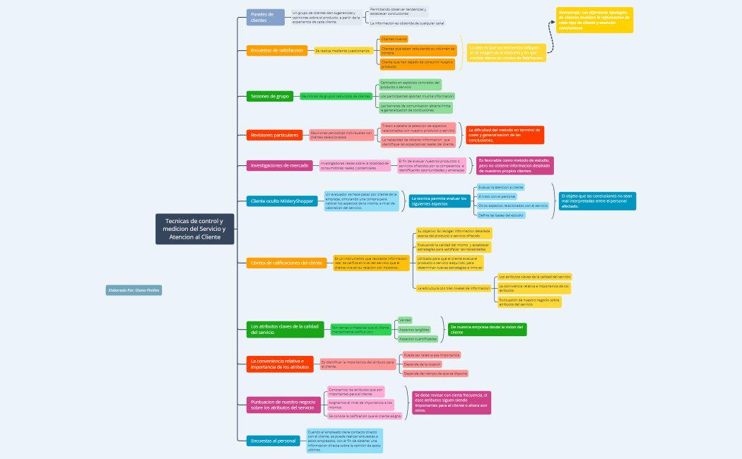 Tecnicas de control y medicion del Servicio y Atencion al Cliente