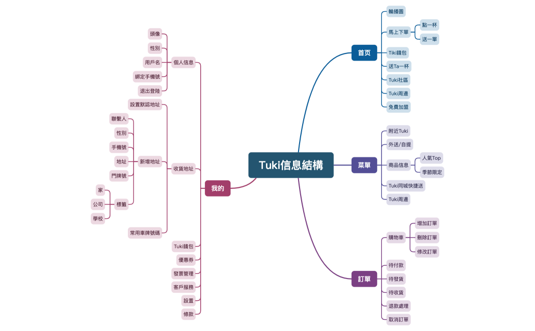 Tuki信息結構功能圖