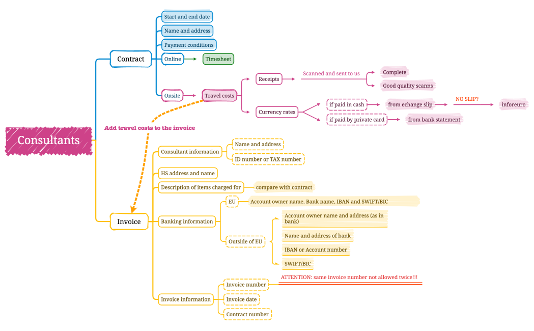 Mind Map